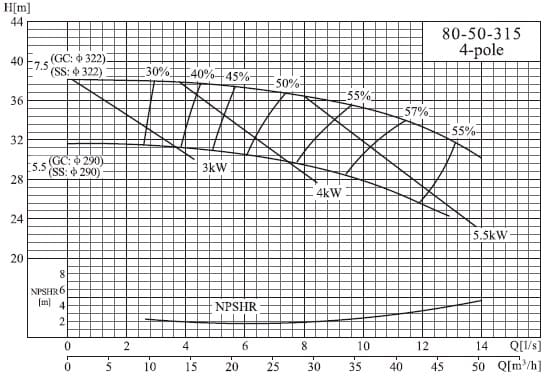  характеристики насоса cnp NISO80-50-315/7.5SWH DI консольний відцентровий насос на рамі 